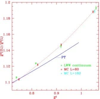 FIG. 4: Step scaling function ¯ g 2 (2L)/¯ g 2 (L) versus ¯ g 2 (L) for L = 80 and 160