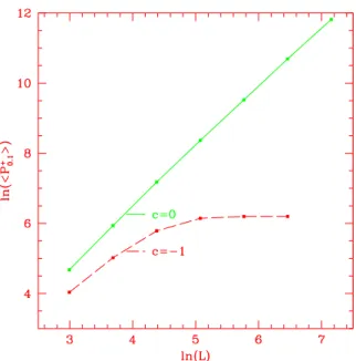 Figure 6: Mean size of clusters of the polar cap P 0 + .1 at c = − 1 (Bernoulli) and at c = 0 versus L