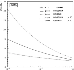 Figure 6: Comparison between the LO (GRV98LO) and NLO (GRV98NLM) GRV parametriza- parametriza-tions of the gluon and sea-quark densities at Q 2 = 5 GeV 2 .