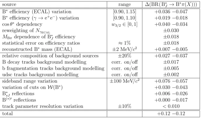 Table 6: Systematic errors of the BR( B ∗ J → B ∗ π(X)) measurement. Detailed information for each uncertainty is given in the text, as well as a discussion of uncertainties which are negligible and thus excluded from this table.