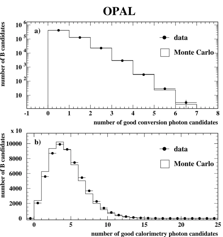 Figure 3: a) The number of good conversion photon candidates per B candidate observed in data and Monte Carlo