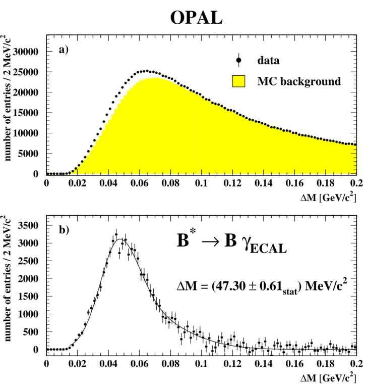 Figure 5: a) The ∆M = M Bγ − M B mass distribution of photons reconstructed in the elec- elec-tromagnetic calorimeter