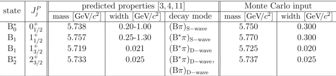 Table 1: Masses, widths and dominant decay modes based on theoretical predictions [3, 4, 11–