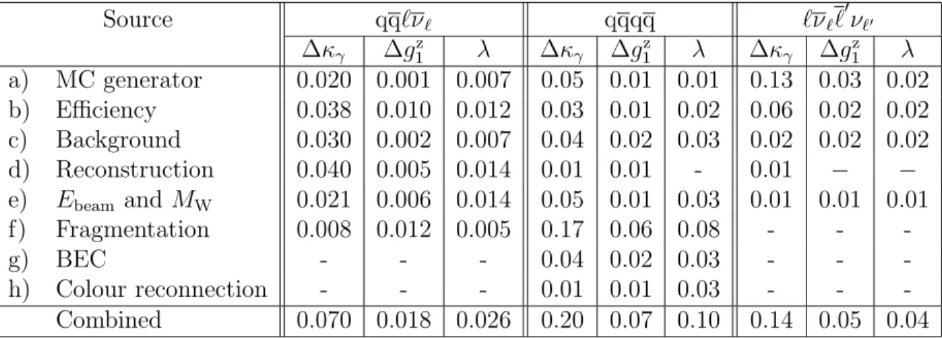 Table 2 lists the event shape results for each final state after combining with the previous data