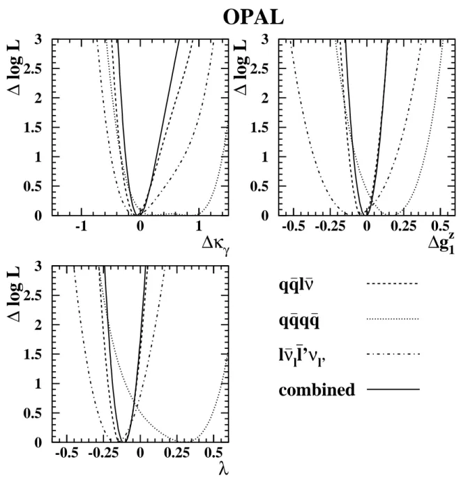Figure 6: Negative log-likelihood curves obtained from the different final states: qqℓν ℓ (dashed lines), qqqq (dotted lines) and ℓν ℓ ℓ ′ ν ℓ ′ (dash-dotted lines)