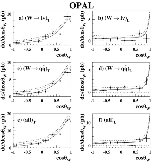 Figure 2: The polarised differential W production cross-sections. a) is the differential cross-section for transversely polarised leptonically decaying W bosons in the W boson pair and b) is for longitudinally polarised