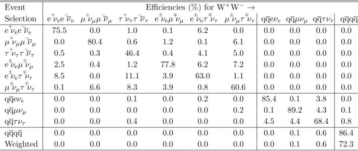 Table 1: CC03 selection efficiency matrix. For the W + W − → qqqq selection the efficiencies are listed for both the counting and weighted event selections as described in the text.