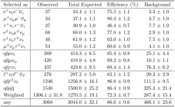 Table 4: Event selection summary. The observed and expected numbers of events for each selection category are shown for an integrated luminosity of 183.05 ± 0.40 pb −1 at √