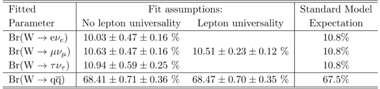 Table 7: Four-fermion ℓ + ℓ − νν cross sections. Observed cross sections are shown for each ℓνℓν decay topology using the four-fermion signal definition described in the text