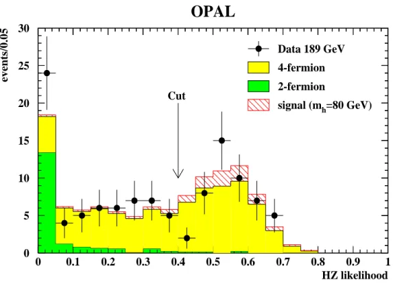 Figure 5: Likelihood output of the missing energy channel selection. The OPAL data are indicated by dots with error bars (statistical errors), the 4-fermion background by the lighter grey histogram, and the 2-fermion background by the darker grey histogram