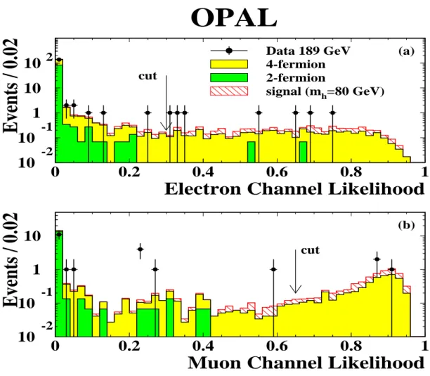 Figure 7: (a) The electron and (b) the muon channel likelihood distributions. The OPAL data are indicated by dots with error bars (statistical), the 4-fermion background by lighter grey histograms, and the 2-fermion background by darker grey histograms