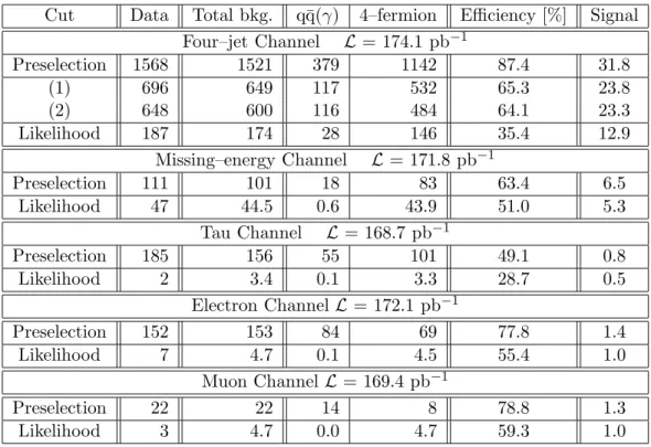 Table 3: The h 0 Z 0 channels for the flavour independent analysis: the numbers of events selected in the data at √