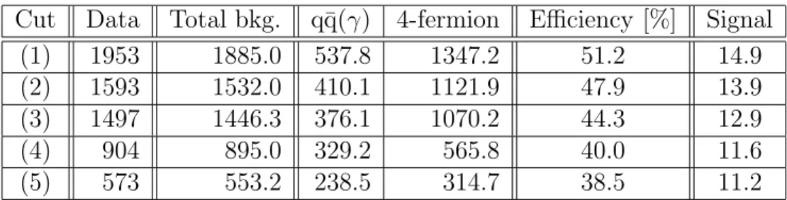 Table 4: The h 0 A 0 channel for the flavour independent analysis: the numbers of events selected in the data at √