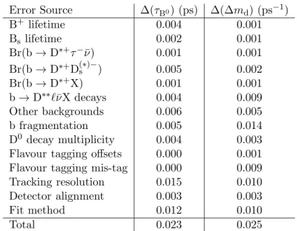 Table 2: Summary of systematic errors on the measured values of τ B 0 and ∆m d .