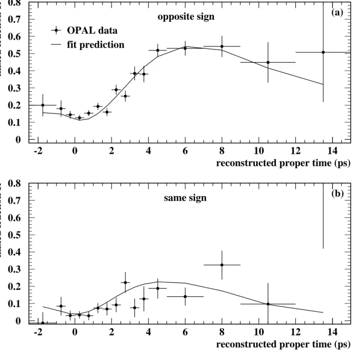 Figure 4: Corrected mixed event fractions R vs. reconstructed proper time t for (a) opposite sign and (b) same sign events with ∆M &lt; 0.17 GeV