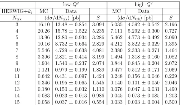 Table 8: The combined differential cross-section h dσ/dN trk i calculated in the kine- kine-matical range defined in the text for the low-Q 2 and high-Q 2 regions