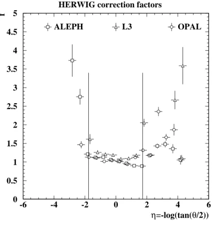 Figure 3: The HERWIG+k t and PHOJET correction factors, f, for the ALEPH, L3 and OPAL energy flow for the low-Q 2 region