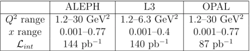 Table 1: The approximate ranges in Q 2 and x of the different experiments and the integrated luminosities L int used in this analysis.
