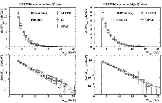 Figure 6: The W res distributions from ALEPH, L3 and OPAL for the low-Q 2 (left) and high-Q 2 region (right), corrected with the HERWIG+k t model on a linear scale (top) and on a log scale (bottom).