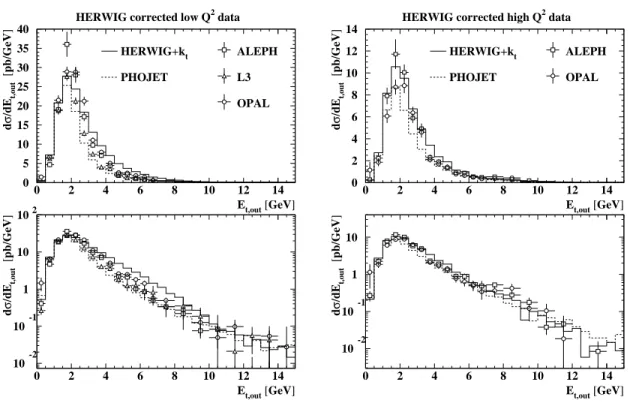 Figure 8: The E t,out distributions from ALEPH, L3 and OPAL for the low-Q 2 (left) and high-Q 2 region (right), corrected with the HERWIG+k t model on a linear scale (top) and on a log scale (bottom).