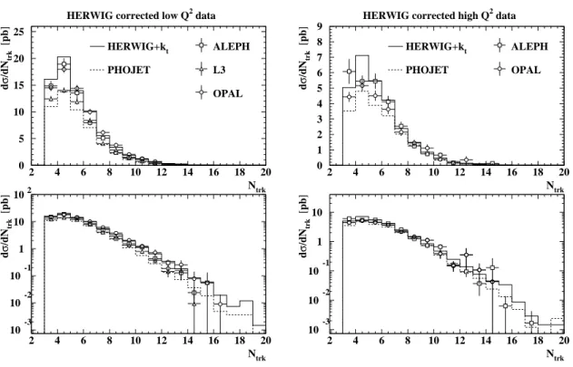 Figure 10: The N trk distributions from ALEPH, L3 and OPAL for the low-Q 2 (left) and high-Q 2 region (right), corrected with the HERWIG+k t model on a linear scale (top) and on a log scale (bottom).