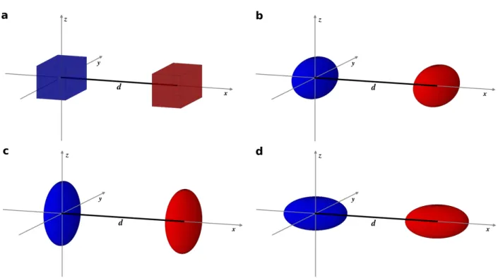 Figure 1: Different scenarios to consider. The distance d between the centers is indicated by a thick black line.