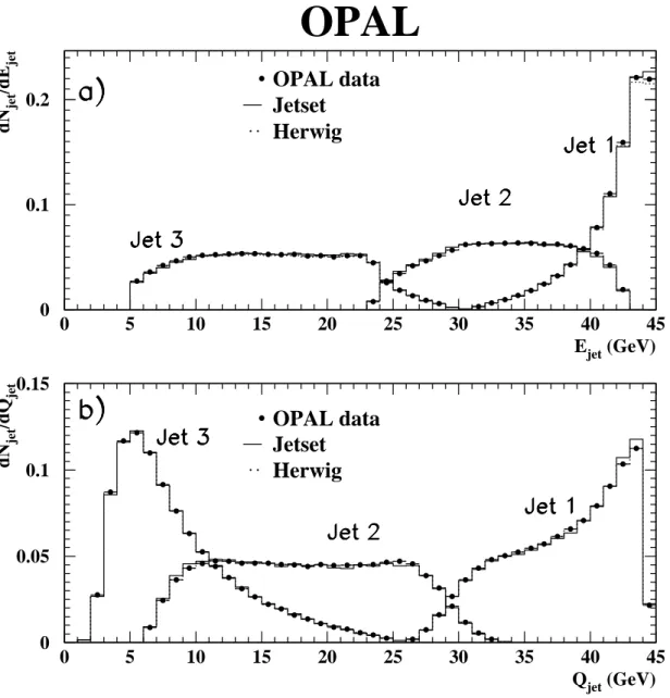 Figure 1: a) Jet energy (E jet1 &gt; E jet2 &gt; E jet3 ) and b) jet scale Q jet = E jet sin(θ/2) distributions for the selected events.