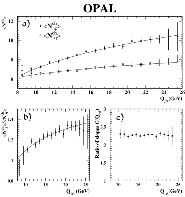 Figure 3: a) Average number of charged particles for pure gluon and quark jets as a function of the scale Q jet 