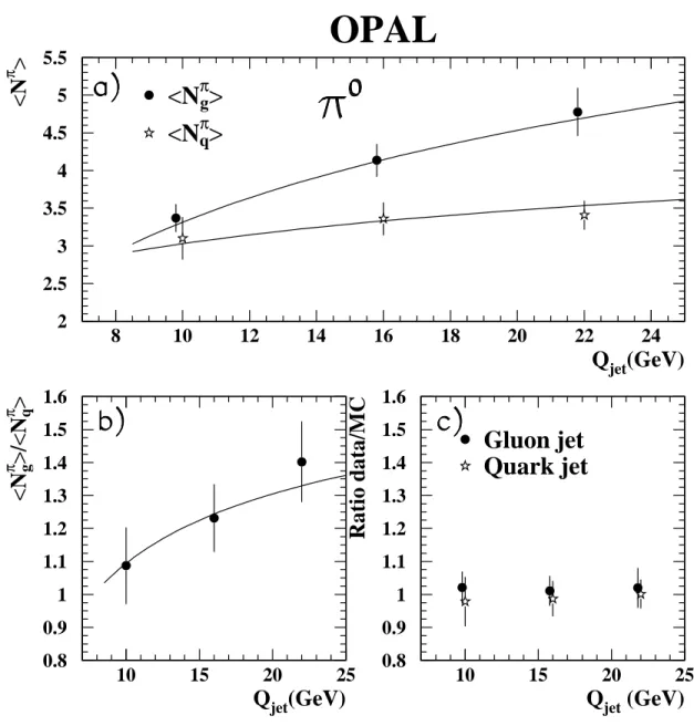 Figure 9: a) Average number of π 0 produced in pure gluon and quark jets as a function of the scale Q jet 