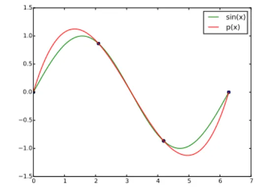 Figure 1: sin(x) and the interpolating polynomial p(x)