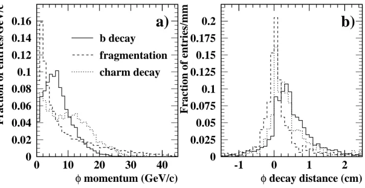 Figure 1: Monte Carlo distributions of (a) true momentum and (b) reconstructed decay distance of φ mesons from b decays (solid), fragmentation (dashed) and charm decays (dotted).
