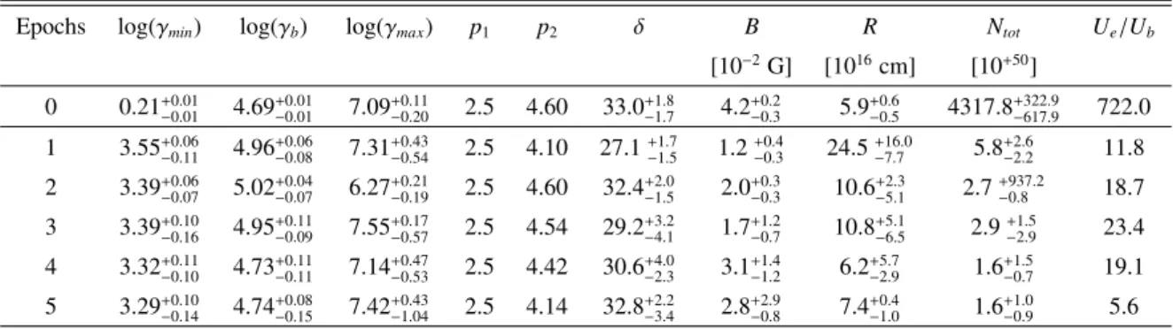 Table 7. Model parameters for each epoch. Errors were estimated from the MCMC distributions.