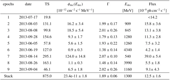 Table 2. Fermi-LAT observations of PKS 2155-304. The epoch number is given in the first column and the corresponding date in the second