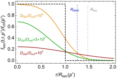Fig. 6. Distribution of escaping particles at p ∗ = 10 TeV/c and t = t SNR