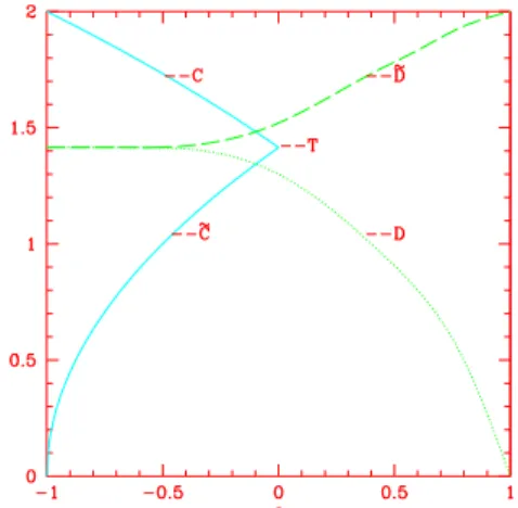 FIG. 4. The phase diagram for the O(2) model on the T lattice