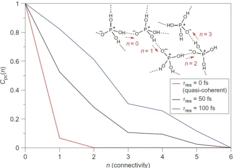 Figure 9: Correlation function of consecutive proton hops in phosphoric acid for different relay times τ res ; Top right: Chemical structure of a Grotthuss chain in phosphoric acid.