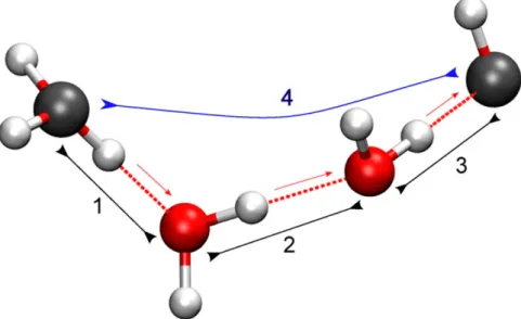Figure 7: Illustration of the recombination process of hydronium and hydroxide. Two water molecules build a wire between the ions which allows a concerted triple jump of all three protons.