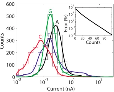 Figure 9: Current distribution for the different nu- nu-cleotides in a 1.25nm electrode spaced pore at bias voltage of 1V with a transverse  con-trolling field