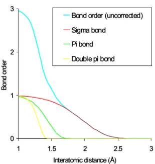 Figure 1: The bond order function (1) plotted against the distance between the atoms.[5]