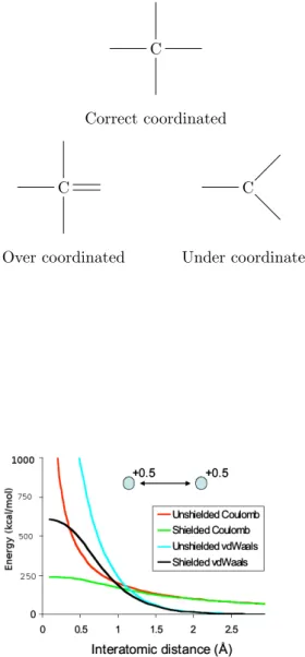 Figure 5: Comparison of the shielded and unshielded Coulomb and Van der Waals potential at close distances [5]
