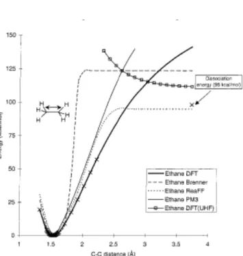 Figure 7: Comparison of the bond dissociation of the C-C ethane bond computed by different methods [1]