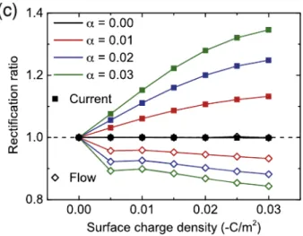 Figure 4: Simulated Rectification Ratios of current and flow for different taper angles as a function of the surface charge density [2].