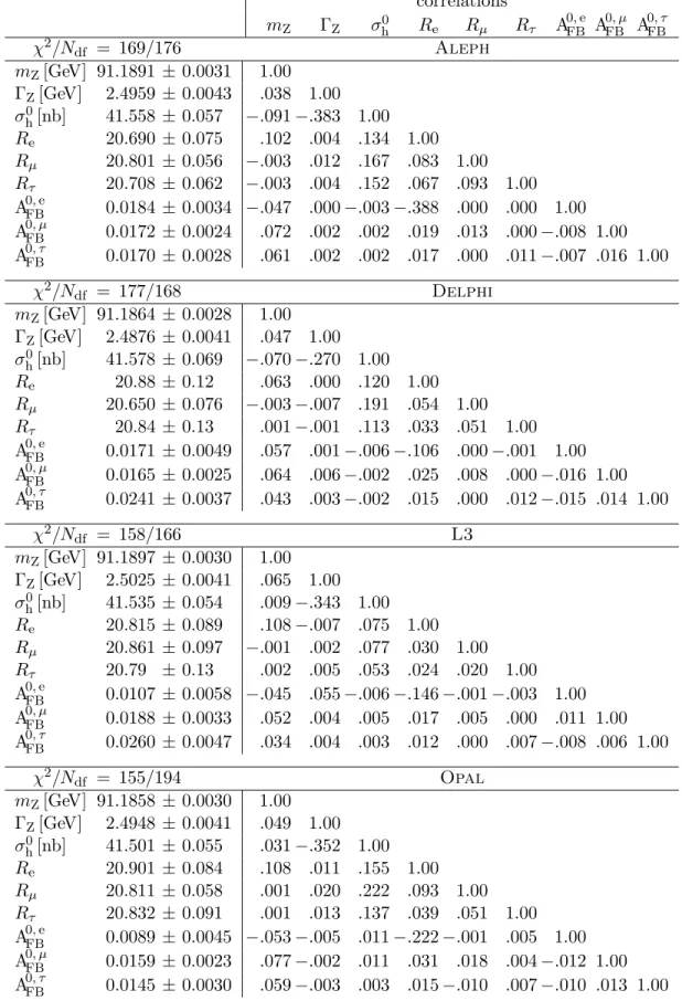 Table 5: Results on Z parameters and their correlation coefficients.