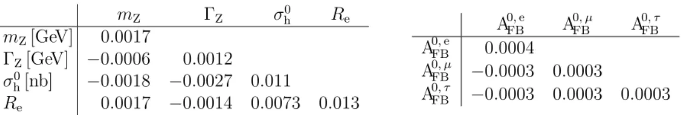 Table 6: Common energy errors for nine-parameter fits. Values are given as the signed square root of the covariance matrix elements in the same units as in Table 5; elements above the  di-agonal have been omitted for simplicity