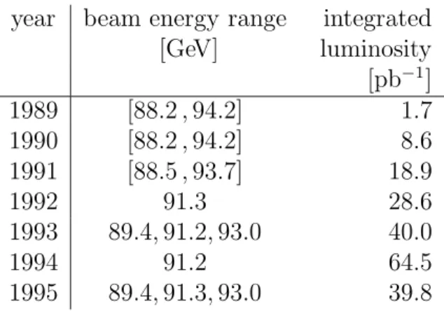 Table 1: Approximate centre-of-mass energies and integrated luminosities delivered by Lep , per experiment