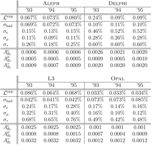 Table 3: Experimental systematic errors for the analysis of the Z line shape and lepton forward-backward asymmetries at the Z peak