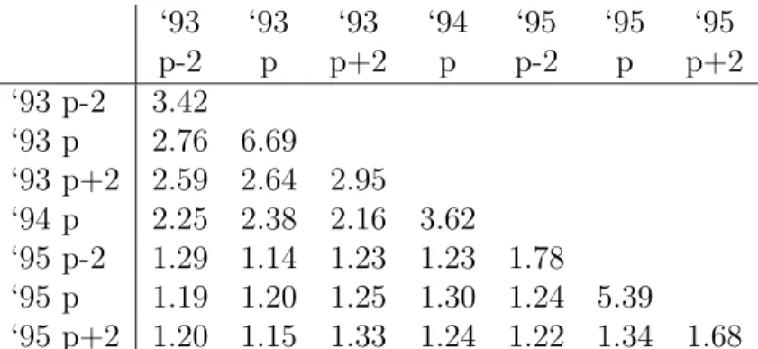 Table 4: Signed square root of covariance matrix elements, ( V E ), in MeV, from the deter- deter-mination of the centre-of-mass energies for the scan points in 1993–1995 [13]