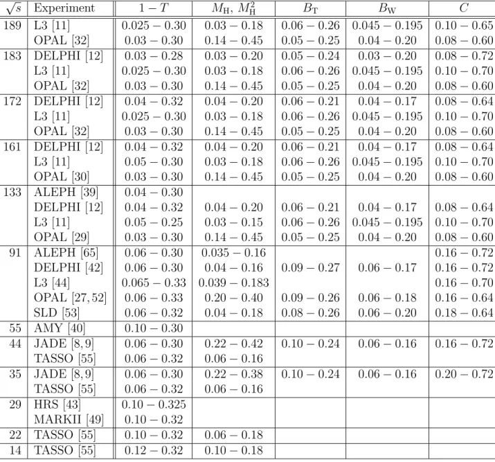 Table 1: The sources of the data and the fit ranges for the observables 1 − T , M H or M H 2 , B T , B W and C are shown