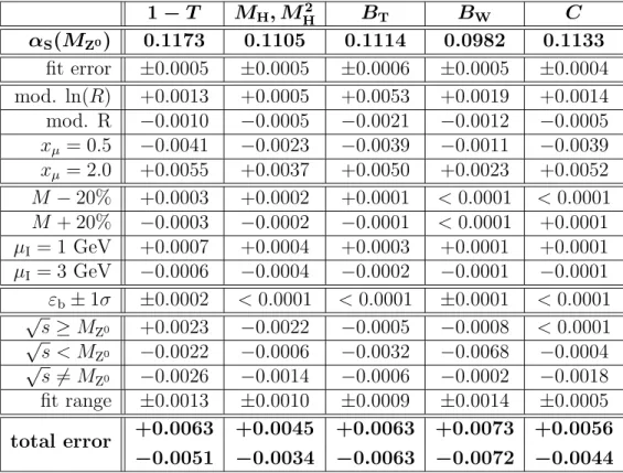Table 2: Values of α S (M Z 0 ) are shown derived from fits of resummed O (α 2 S )+NLLA QCD predictions combined with power corrections to distributions of the event shape observables 1 − T , M H or M H2 , B T , B W and C