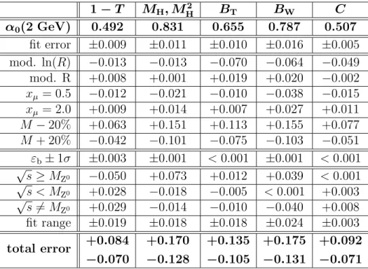 Table 3: Values of α 0 are shown derived from fits of resummed O (α 2 S )+NLLA QCD pre- pre-dictions combined with power corrections to distributions of the event shape observables 1 − T , M H or M H2 , B T , B W and C